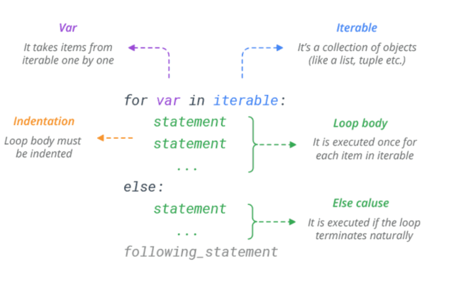 For Loop · Python Tutorial